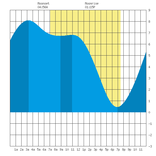 Port Townsend tide chart for Tuesday, March 23, 2021