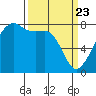 Port Townsend tide chart for Tuesday, March 23, 2021