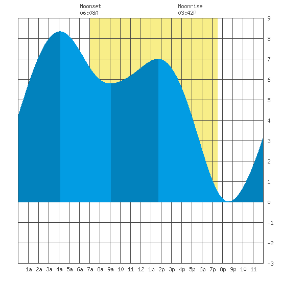 Port Townsend tide chart for Thursday, March 25, 2021