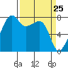 Port Townsend tide chart for Thursday, March 25, 2021