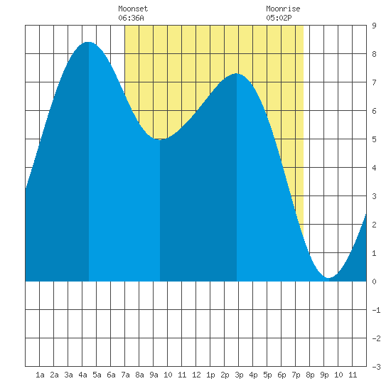 Port Townsend tide chart for Friday, March 26, 2021
