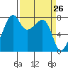 Port Townsend tide chart for Friday, March 26, 2021