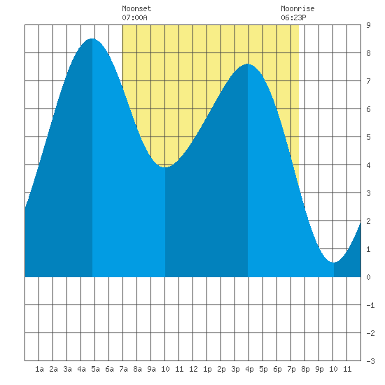 Port Townsend tide chart for Saturday, March 27, 2021