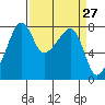 Port Townsend tide chart for Saturday, March 27, 2021
