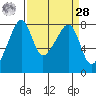 Port Townsend tide chart for Sunday, March 28, 2021