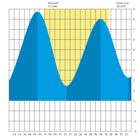 Port Townsend tide chart for Monday, March 29, 2021