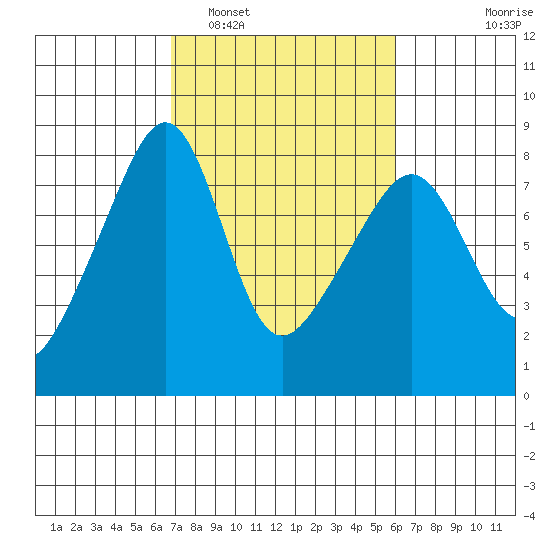 Port Townsend tide chart for Tuesday, March 2, 2021