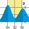 Port Townsend tide chart for Tuesday, March 2, 2021