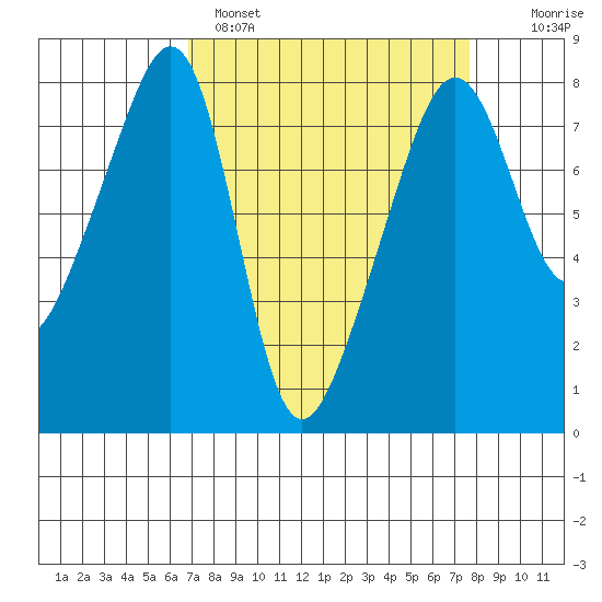 Port Townsend tide chart for Tuesday, March 30, 2021