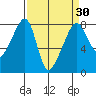 Port Townsend tide chart for Tuesday, March 30, 2021
