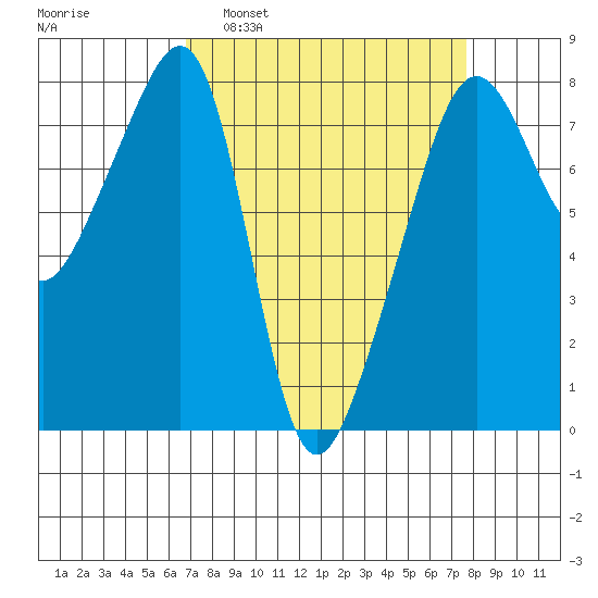 Port Townsend tide chart for Wednesday, March 31, 2021