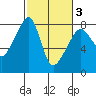 Port Townsend tide chart for Wednesday, March 3, 2021