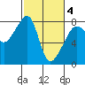 Port Townsend tide chart for Thursday, March 4, 2021