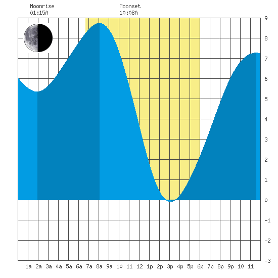 Port Townsend tide chart for Friday, March 5, 2021