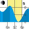 Port Townsend tide chart for Friday, March 5, 2021
