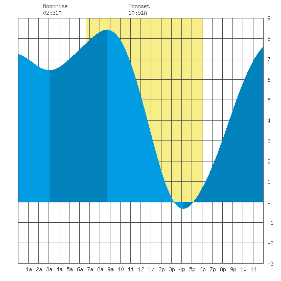 Port Townsend tide chart for Saturday, March 6, 2021
