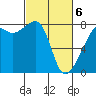 Port Townsend tide chart for Saturday, March 6, 2021
