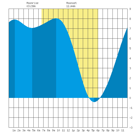 Port Townsend tide chart for Sunday, March 7, 2021