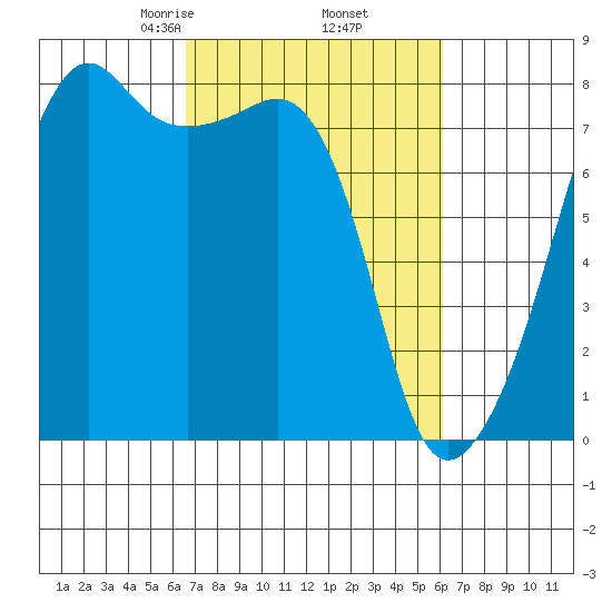 Port Townsend tide chart for Monday, March 8, 2021