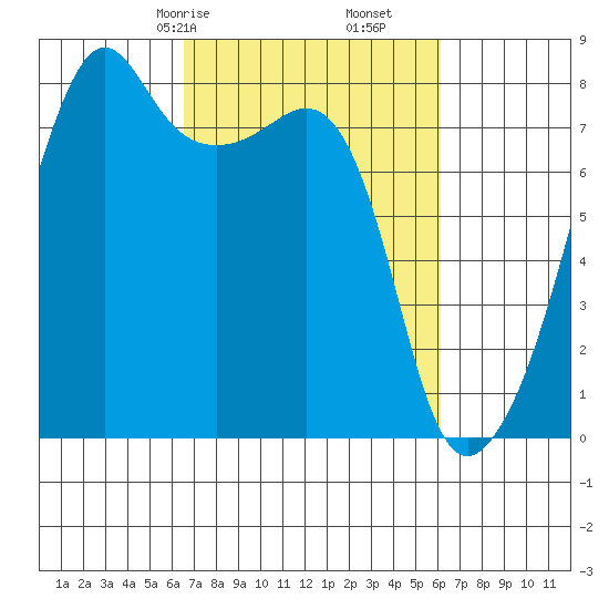 Port Townsend tide chart for Tuesday, March 9, 2021