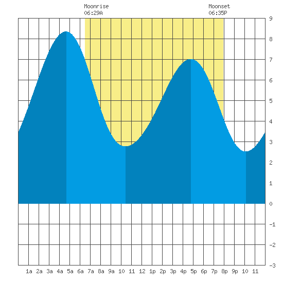 Port Townsend tide chart for Saturday, April 10, 2021