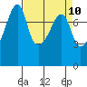 Port Townsend tide chart for Saturday, April 10, 2021
