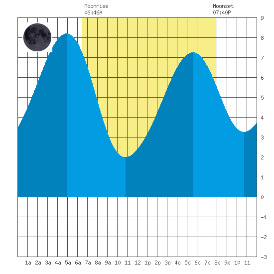 Port Townsend tide chart for Sunday, April 11, 2021