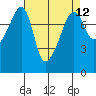 Port Townsend tide chart for Monday, April 12, 2021