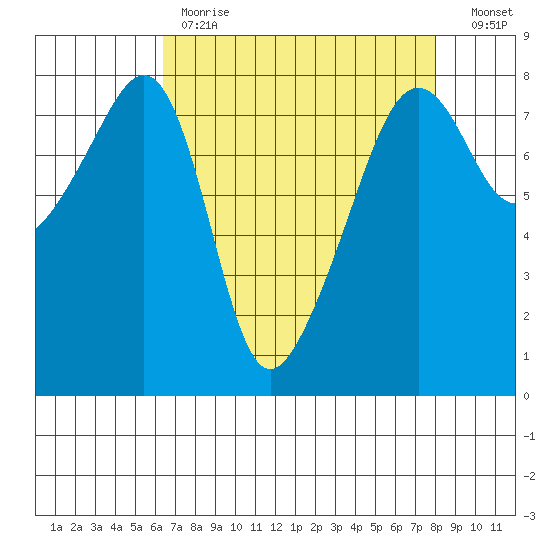 Port Townsend tide chart for Tuesday, April 13, 2021