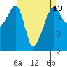 Port Townsend tide chart for Tuesday, April 13, 2021