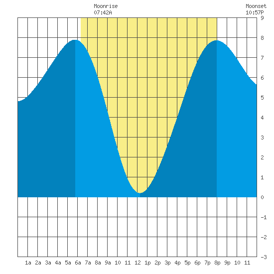 Port Townsend tide chart for Wednesday, April 14, 2021