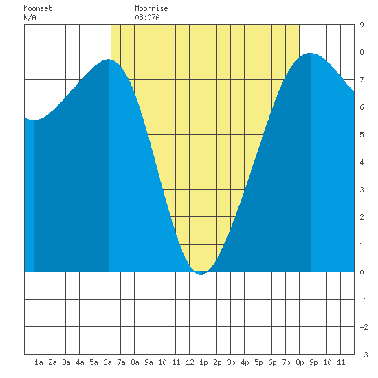 Port Townsend tide chart for Thursday, April 15, 2021