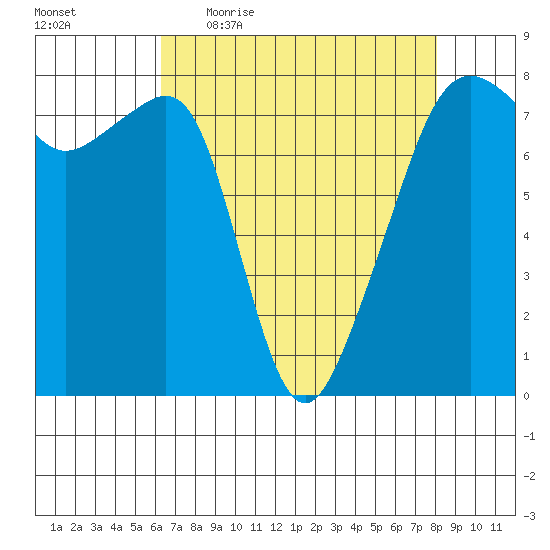 Port Townsend tide chart for Friday, April 16, 2021