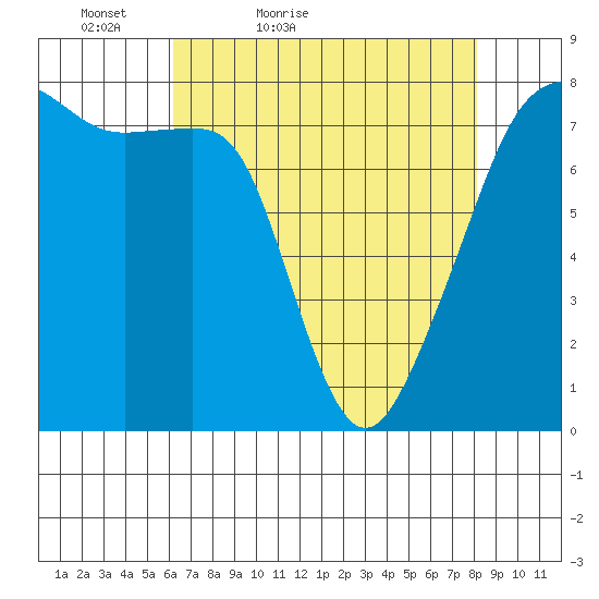 Port Townsend tide chart for Sunday, April 18, 2021