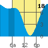 Port Townsend tide chart for Sunday, April 18, 2021