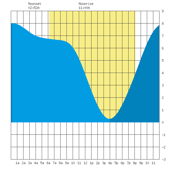 Port Townsend tide chart for Monday, April 19, 2021