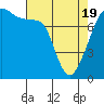 Port Townsend tide chart for Monday, April 19, 2021