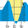 Port Townsend tide chart for Thursday, April 1, 2021
