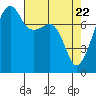 Port Townsend tide chart for Thursday, April 22, 2021