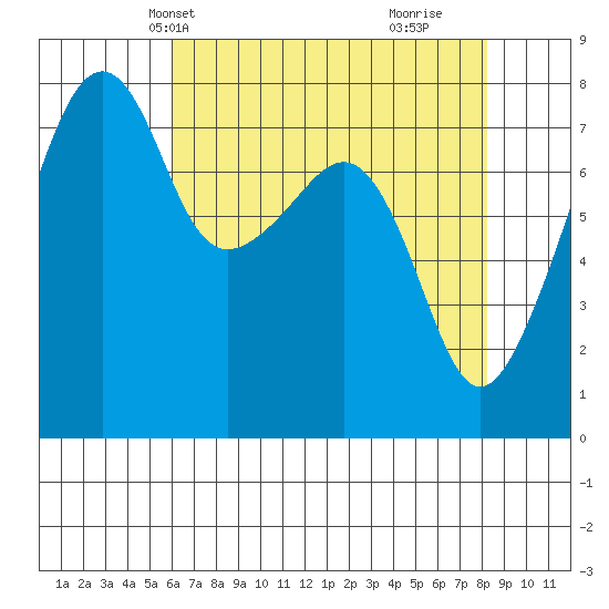 Port Townsend tide chart for Friday, April 23, 2021