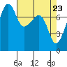 Port Townsend tide chart for Friday, April 23, 2021
