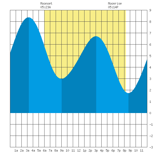 Port Townsend tide chart for Saturday, April 24, 2021