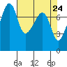 Port Townsend tide chart for Saturday, April 24, 2021