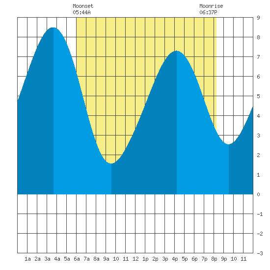 Port Townsend tide chart for Sunday, April 25, 2021