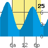 Port Townsend tide chart for Sunday, April 25, 2021