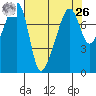Port Townsend tide chart for Monday, April 26, 2021