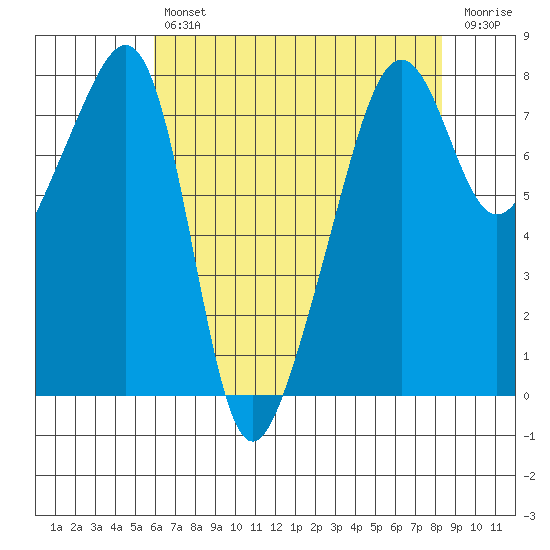 Port Townsend tide chart for Tuesday, April 27, 2021
