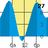 Port Townsend tide chart for Tuesday, April 27, 2021