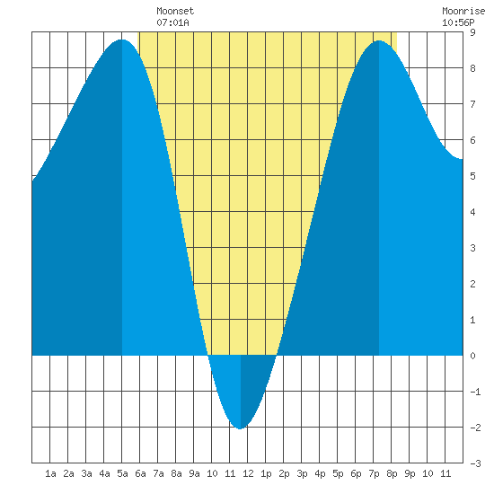 Port Townsend tide chart for Wednesday, April 28, 2021