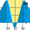 Port Townsend tide chart for Wednesday, April 28, 2021